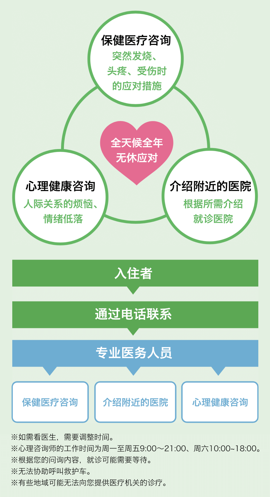 医疗服务24-2